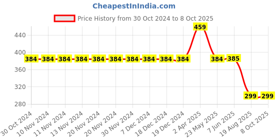 firstcry.com Be Awara Half Sleeves Aint No Chachu Like The One I Got Text Printed Tee - Yellow be awara Price History Graph from 30 Oct 2024 to 7 Oct 2025