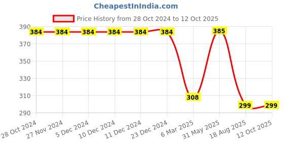 firstcry.com Be Awara Half Sleeves Aint No Chachu Like The One I Got Text Printed Tee - Yellow be awara Price History Graph from 28 Oct 2024 to 11 Oct 2025