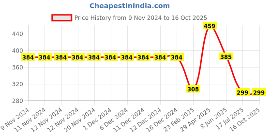 firstcry.com Be Awara Half Sleeves Baby Shark Printed Tee - Sky Blue be awara Price History Graph from 9 Nov 2024 to 16 Oct 2025