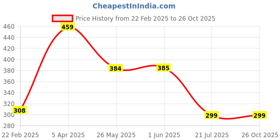 firstcry.com Be Awara Half Sleeves Born To Game With Dice Printed Tee - Maroon be awara Price History Graph from 22 Feb 2025 to 26 Oct 2025