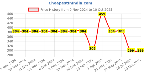 firstcry.com Be Awara Half Sleeves Born To Game With Dice Printed Tee - Maroon be awara Price History Graph from 9 Nov 2024 to 10 Oct 2025