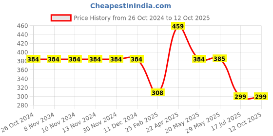 firstcry.com Be Awara Half Sleeves Born To Game With Dice Printed Tee - Maroon be awara Price History Graph from 26 Oct 2024 to 12 Oct 2025