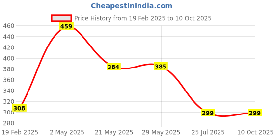 firstcry.com Be Awara Half Sleeves Bossy Like My Maasi Text Printed Tee - Blue be awara Price History Graph from 19 Feb 2025 to 10 Oct 2025