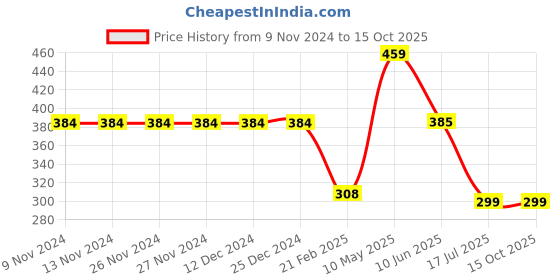 firstcry.com Be Awara Half Sleeves Dadis Love Bug Text Printed Tee - Yellow be awara Price History Graph from 9 Nov 2024 to 15 Oct 2025