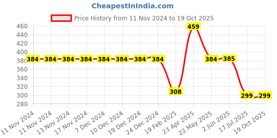 firstcry.com Be Awara Half Sleeves Dino Printed T Shirt - Black be awara Price History Graph from 11 Nov 2024 to 19 Oct 2025