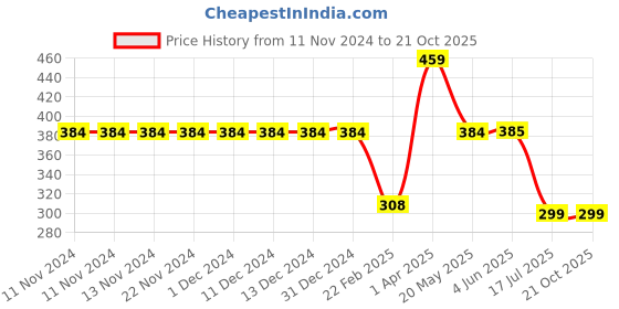 firstcry.com Be Awara Half Sleeves I Love My Mama Printed Tee - Yellow be awara Price History Graph from 11 Nov 2024 to 20 Oct 2025