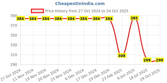 firstcry.com Be Awara Half Sleeves I Love My Mama Printed Tee - Yellow be awara Price History Graph from 27 Oct 2024 to 23 Oct 2025
