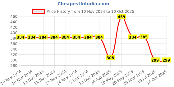 firstcry.com Be Awara Half Sleeves I Love My Nanu Text Printed Tee - Black be awara Price History Graph from 10 Nov 2024 to 9 Oct 2025
