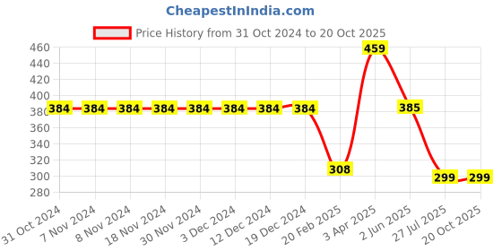 firstcry.com Be Awara Half Sleeves I Love My Nanu Text Printed Tee - Black be awara Price History Graph from 31 Oct 2024 to 20 Oct 2025