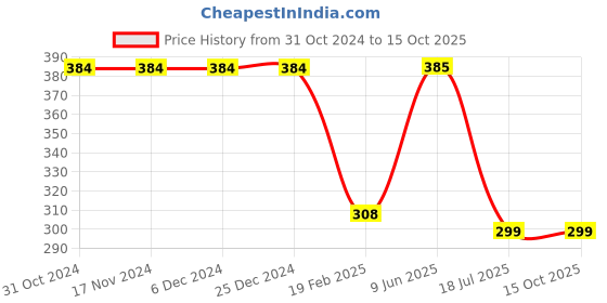 firstcry.com Be Awara Half Sleeves I Love My Nanu Text Printed Tee - Black be awara Price History Graph from 31 Oct 2024 to 14 Oct 2025