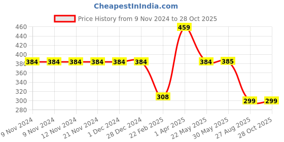 firstcry.com Be Awara Half Sleeves I'm The Birthday Girl Printed Tee - White be awara Price History Graph from 9 Nov 2024 to 28 Oct 2025