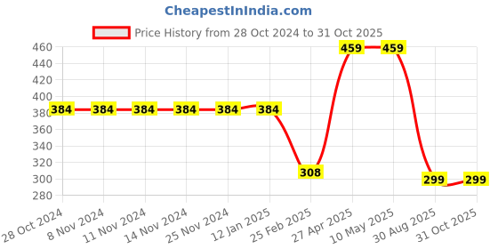 firstcry.com Be Awara Half Sleeves I'm The Birthday Girl Printed Tee - White be awara Price History Graph from 28 Oct 2024 to 31 Oct 2025