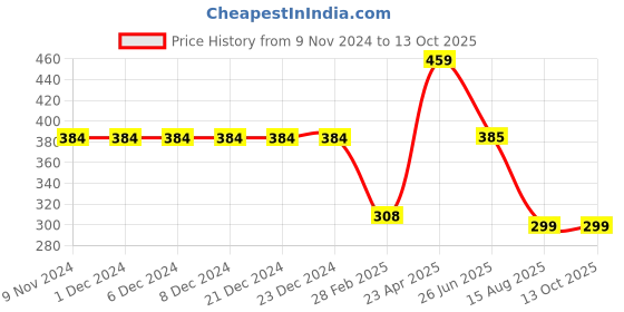 firstcry.com Be Awara Half Sleeves Magic & Unicorn Printed Tee - Navy Blue be awara Price History Graph from 9 Nov 2024 to 13 Oct 2025
