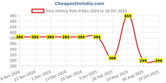 firstcry.com Be Awara Half Sleeves Magic & Unicorn Printed Tee - Navy Blue be awara Price History Graph from 9 Nov 2024 to 19 Oct 2025