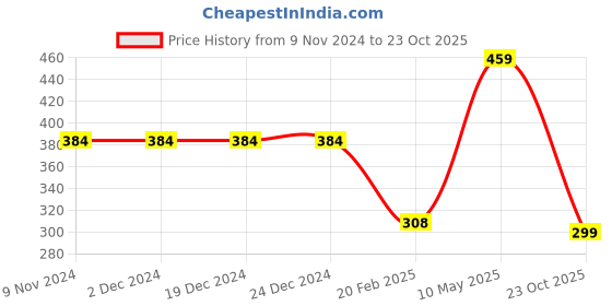 firstcry.com Be Awara Half Sleeves Mama's Boy  Printed Tee - Black be awara Price History Graph from 9 Nov 2024 to 23 Oct 2025