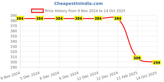 firstcry.com Be Awara Half Sleeves My Dad Is Cooler Printed T Shirt - Navy Blue be awara Price History Graph from 9 Nov 2024 to 14 Oct 2025