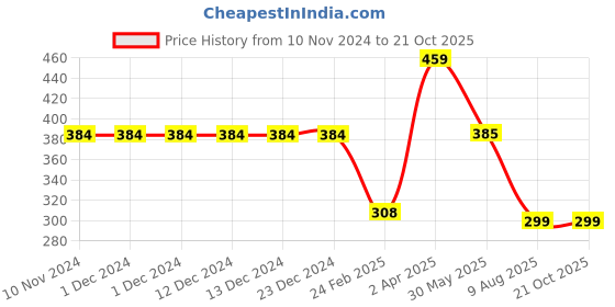 firstcry.com Be Awara Half Sleeves One In A Melon Printed Tee - Mint Green be awara Price History Graph from 10 Nov 2024 to 19 Oct 2025
