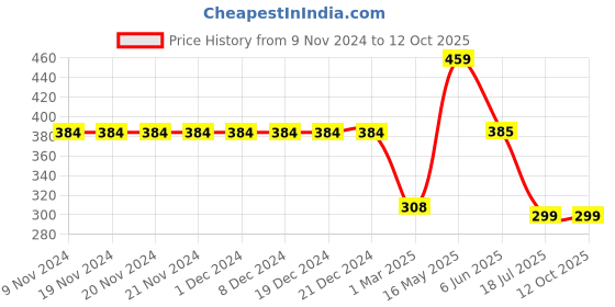 firstcry.com Be Awara Half Sleeves One In A Melon Printed Tee - Mint Green be awara Price History Graph from 9 Nov 2024 to 12 Oct 2025