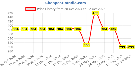firstcry.com Be Awara Half Sleeves One In A Melon Printed Tee - Mint Green be awara Price History Graph from 28 Oct 2024 to 12 Oct 2025