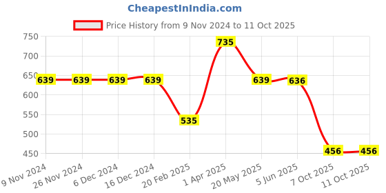 firstcry.com Be Awara Half Sleeves Seamless Cow Patch Printed Tee With Coordinating Shorts - Black & White be awara Price History Graph from 9 Nov 2024 to 11 Oct 2025