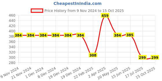 firstcry.com Be Awara Half Sleeves Super Daughter Printed Tee - Black be awara Price History Graph from 9 Nov 2024 to 14 Oct 2025