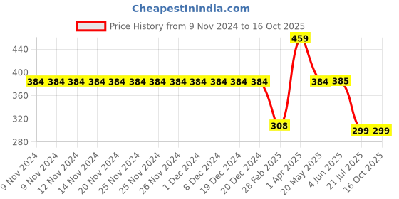 firstcry.com Be Awara Half Sleeves The Best Daughter Printed Tee - Red be awara Price History Graph from 9 Nov 2024 to 15 Oct 2025