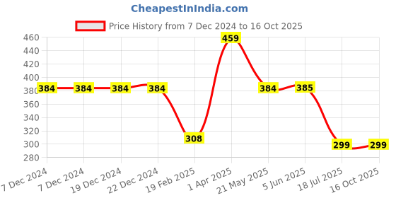 firstcry.com Be Awara Half Sleeves The Best Son Printed Tee - Red be awara Price History Graph from 7 Dec 2024 to 15 Oct 2025
