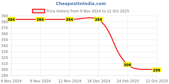 firstcry.com Be Awara Half Sleeves The Best Son Printed Tee - Red be awara Price History Graph from 9 Nov 2024 to 12 Oct 2025