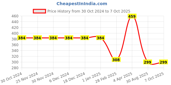 firstcry.com Be Awara Half Sleeves Video Game Console PS2 Controller Printed Tee  - Black be awara Price History Graph from 30 Oct 2024 to 6 Oct 2025