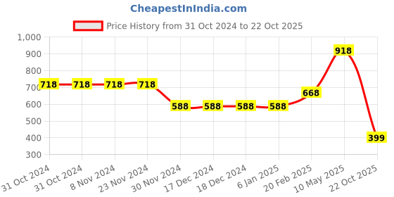 firstcry.com Be Awara Pack Of 2 Half Sleeves My Parents Are Dope Print Tees - Black & White be awara Price History Graph from 31 Oct 2024 to 22 Oct 2025