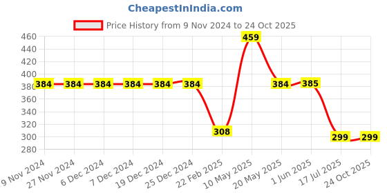 firstcry.com Be Awara Sea Life Half Sleeves  Vacation Mode On Printed Tee - Yellow be awara Price History Graph from 9 Nov 2024 to 23 Oct 2025