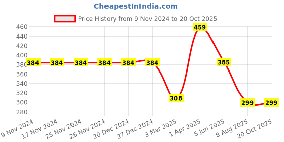 firstcry.com Be Awara Sea Life Half Sleeves  Vacation Mode On Printed Tee - Yellow be awara Price History Graph from 9 Nov 2024 to 20 Oct 2025