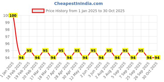 firstcry.com sawan Be Happy Be Healthy Book - English sawan Price History Graph from 1 Jan 2025 to 29 Oct 2025