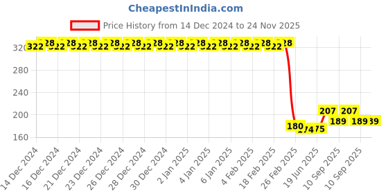 firstcry.com fab n funky Be Happy Water bottle with Push Button Cap Orange - 600 ml fab n funky Price History Graph from 14 Dec 2024 to 24 Nov 2025