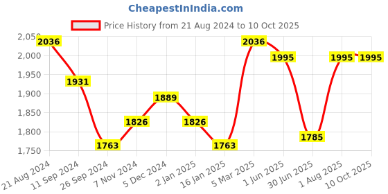 firstcry.com Beaba 1St Stage Silicone Spoon Set Of 2 - BlueLight Mist beaba Price History Graph from 21 Aug 2024 to 9 Oct 2025