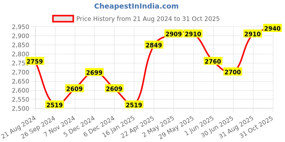 firstcry.com Beaba 1St Stage Silicone Spoon Set Of 4 - Multicolour beaba Price History Graph from 21 Aug 2024 to 31 Oct 2025