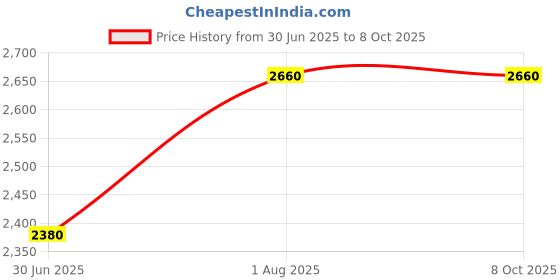 firstcry.com Beaba 2-in-1 Bib with Removable Sleeves - Sage Green beaba Price History Graph from 30 Jun 2025 to 8 Oct 2025