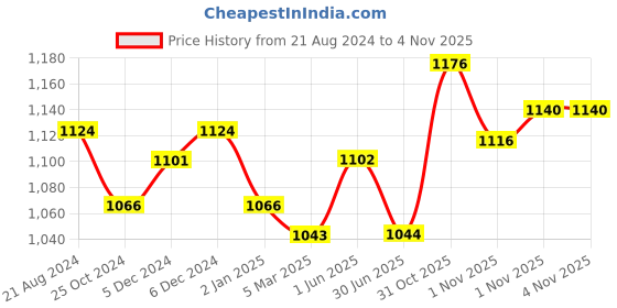 firstcry.com Beaba 2-In-1 Silicone Bottle Brush - Blue beaba Price History Graph from 21 Aug 2024 to 2 Nov 2025