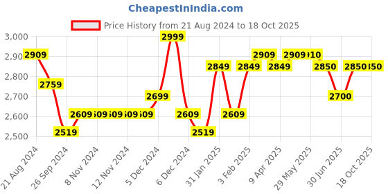 firstcry.com Beaba 2nd Stage Silicone Spoon Set of 4 - Blue Grey White beaba Price History Graph from 21 Aug 2024 to 18 Oct 2025