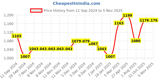 firstcry.com Beaba 2nd Stage Training Fork And Spoon Set - Light Mist beaba Price History Graph from 11 Sep 2024 to 2 Nov 2025