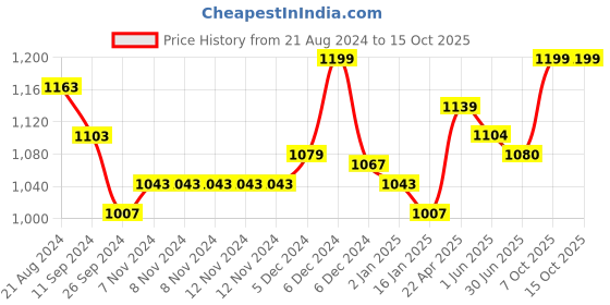 firstcry.com Beaba 2nd Stage Training Fork And Spoon Set - Vintage Pink beaba Price History Graph from 21 Aug 2024 to 15 Oct 2025