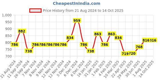 firstcry.com Beaba 360 Degree Silicone Training Spoon - Pink beaba Price History Graph from 21 Aug 2024 to 13 Oct 2025