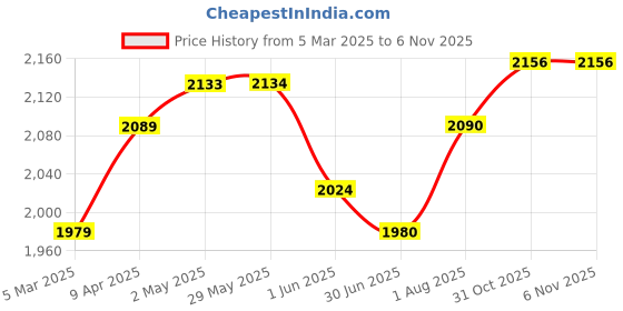 firstcry.com Beaba 360° Learning Cup- Sage Green beaba Price History Graph from 5 Mar 2025 to 5 Nov 2025
