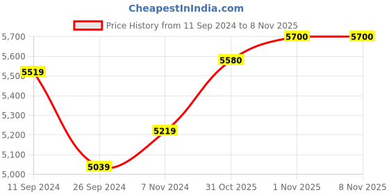 firstcry.com Beaba Baby Milk Bottle Warmer - Night Blue beaba Price History Graph from 11 Sep 2024 to 1 Nov 2025