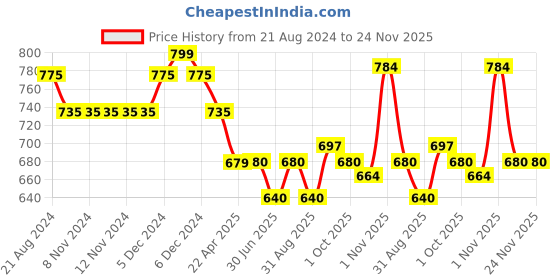 firstcry.com Beaba Baby Portion Conservation Jars Green - 240ml beaba Price History Graph from 21 Aug 2024 to 23 Nov 2025
