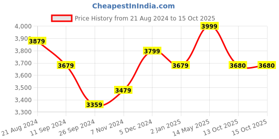 firstcry.com Beaba Babycook Book My First Meal - English beaba Price History Graph from 21 Aug 2024 to 15 Oct 2025