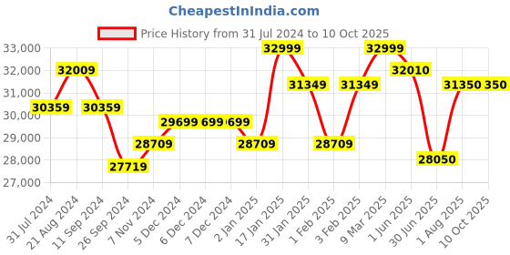 firstcry.com Beaba Babycook Neo 4 In 1 Baby Food Processor Blender Steamer And Cooker - Eucalyptus beaba Price History Graph from 31 Jul 2024 to 10 Oct 2025