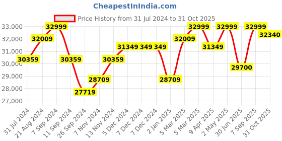 firstcry.com Beaba Babycook Neo 4 In 1 Baby Food Processor Blender Steamer And Cooker - Night Blue beaba Price History Graph from 31 Jul 2024 to 31 Oct 2025