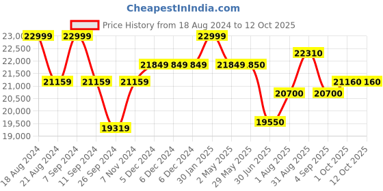 firstcry.com Beaba Babycook Solo 4 In 1 Steam Cooker & Blender - Rose Gold beaba Price History Graph from 18 Aug 2024 to 11 Oct 2025