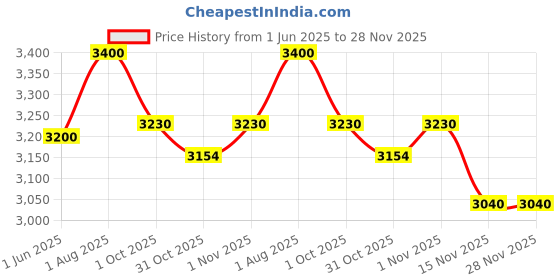 firstcry.com Beaba Ceramic Lunch Box- Mineral/Terracotta beaba Price History Graph from 1 Jun 2025 to 28 Nov 2025